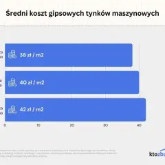 Tynk maszynowy: Cena za m², ukryte koszty i jak zaoszczędzić?