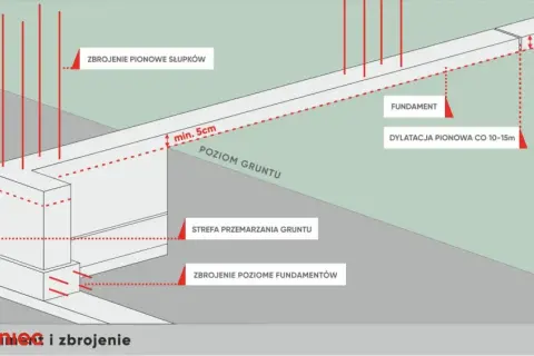 Fundament pod ogrodzenie: Zbuduj trwały krok po kroku uniknij błędów!