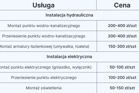 Ile kosztuje remont łazienki? Pełny kosztorys i triki na oszczędność