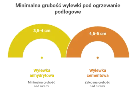 Wylewka na ogrzewanie podłogowe: jaka grubość? Klucz do wydajności