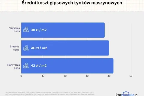 Tynk maszynowy: Cena za m², ukryte koszty i jak zaoszczędzić?