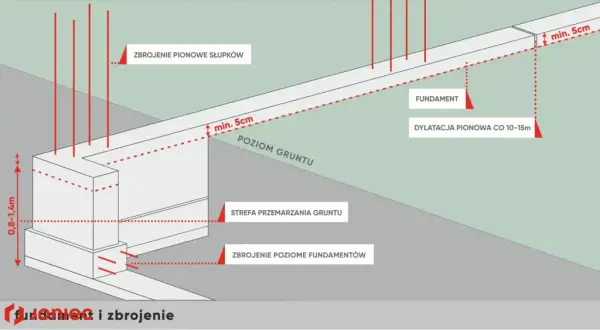 Fundament pod ogrodzenie: Zbuduj trwały krok po kroku uniknij błędów!