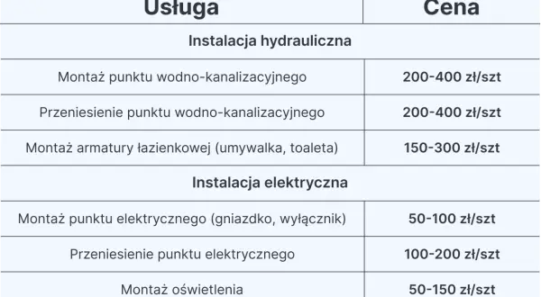 Ile kosztuje remont łazienki? Pełny kosztorys i triki na oszczędność