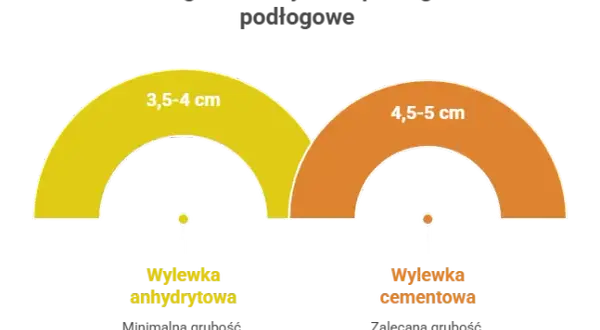 Wylewka na ogrzewanie podłogowe: jaka grubość? Klucz do wydajności