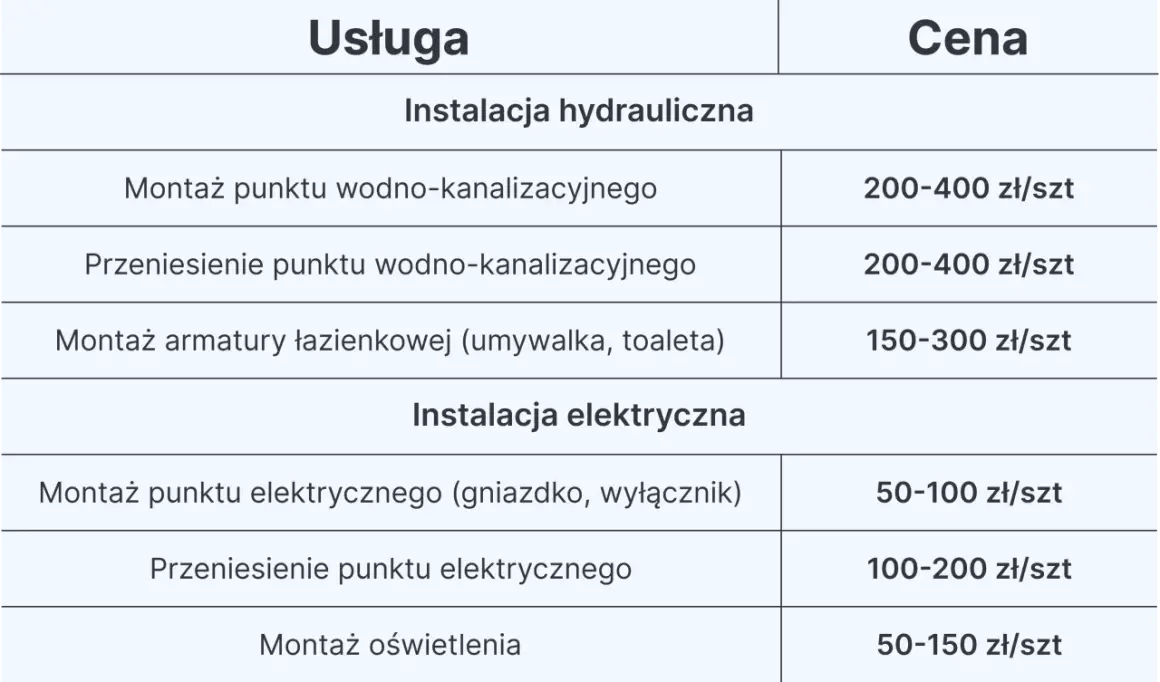 Ile kosztuje remont łazienki? Pełny kosztorys i triki na oszczędność