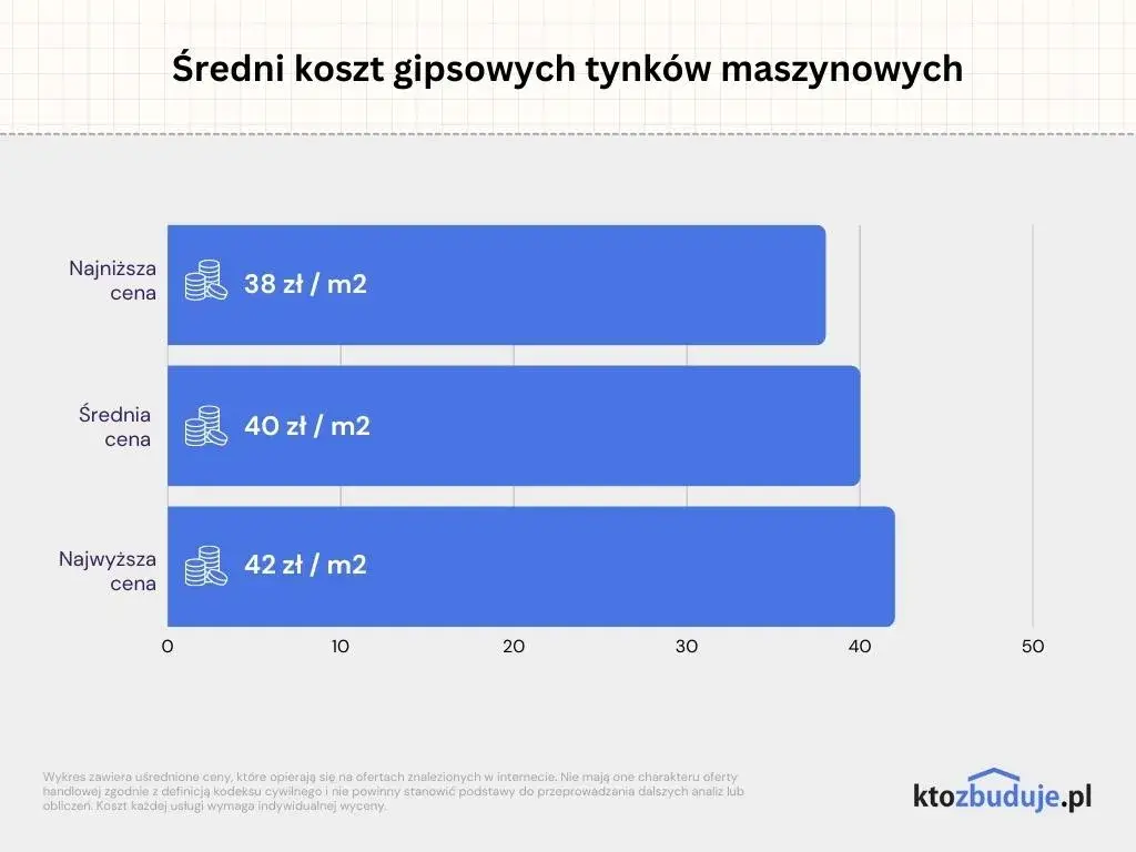 Tynk maszynowy: Cena za m², ukryte koszty i jak zaoszczędzić?