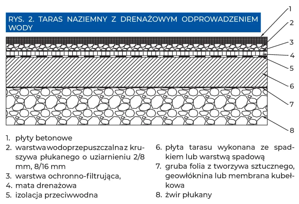 Jak zbudować taras na gruncie? Poradnik DIY: Plan, materiały, błędy