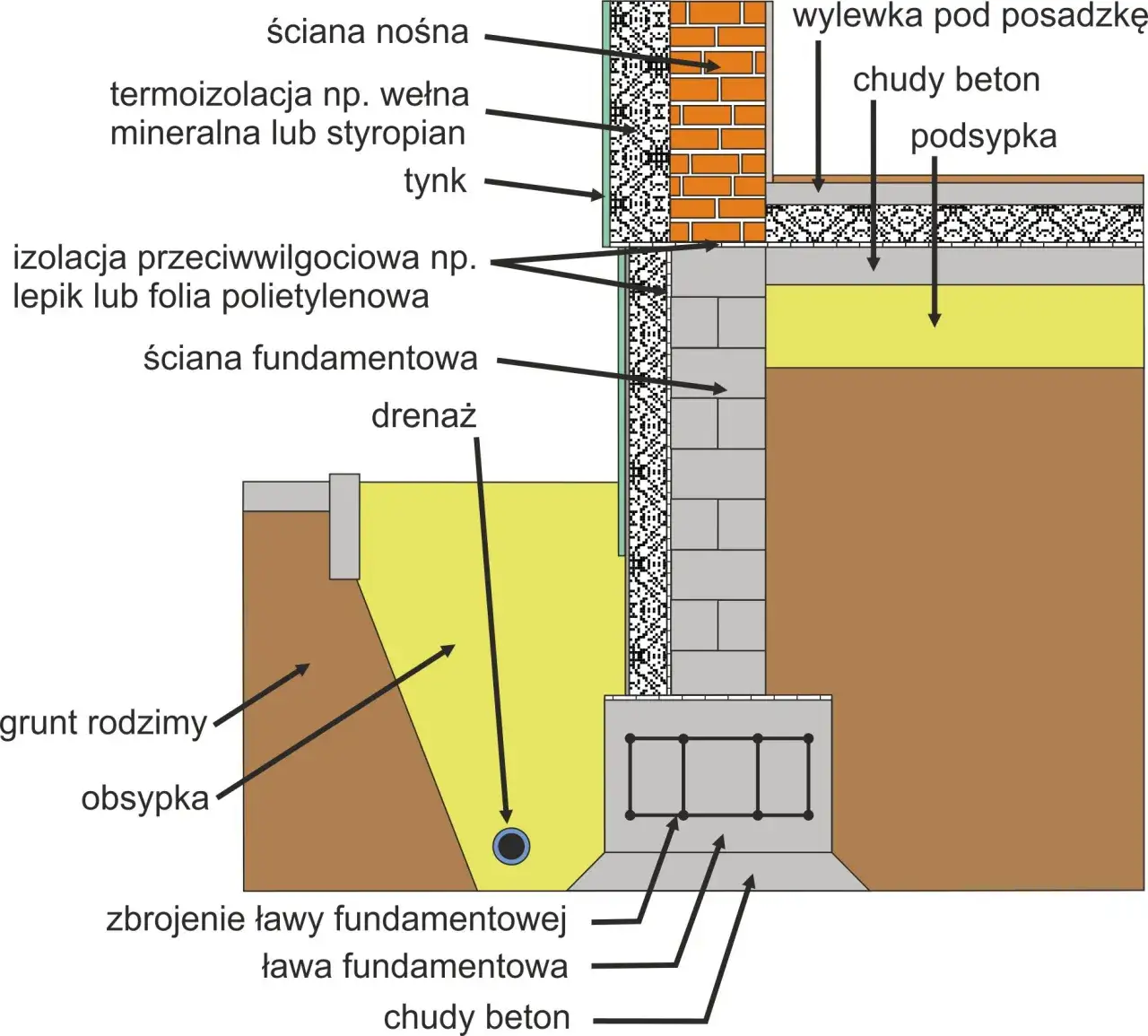 Zbrojenie ławy fundamentowej schemat