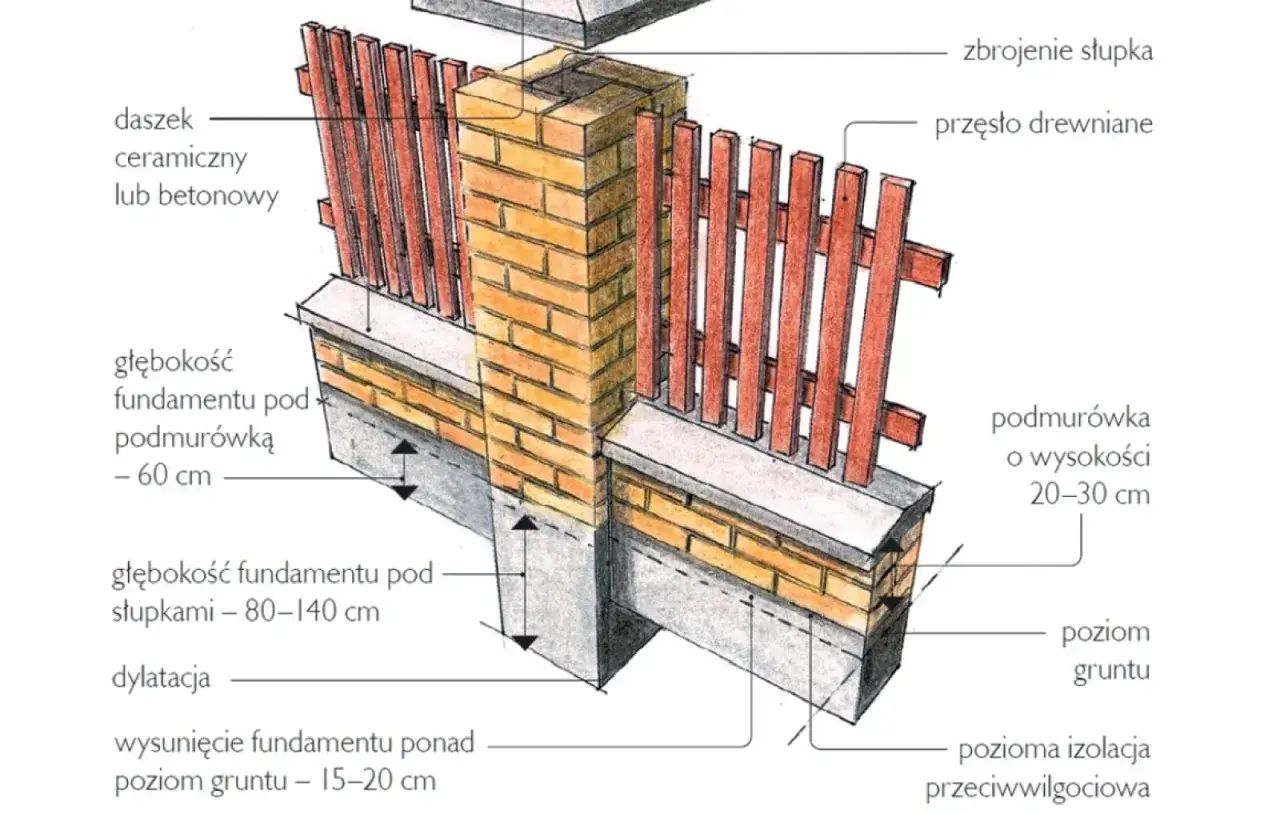 Rodzaje fundament&oacute;w pod ogrodzenie schemat