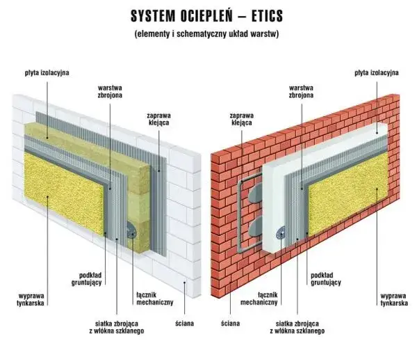 system ociepleń ETICS przekr&oacute;j