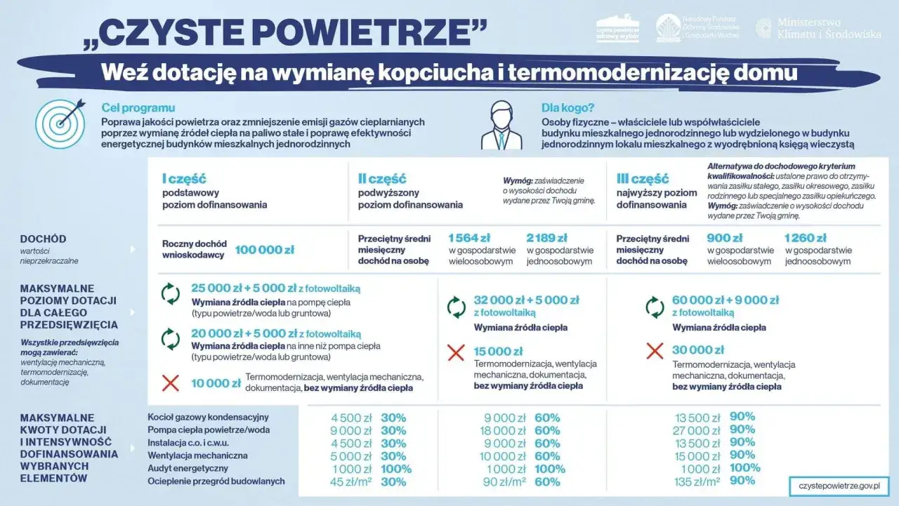 Czyste Powietrze program dofinansowania dom jednorodzinny