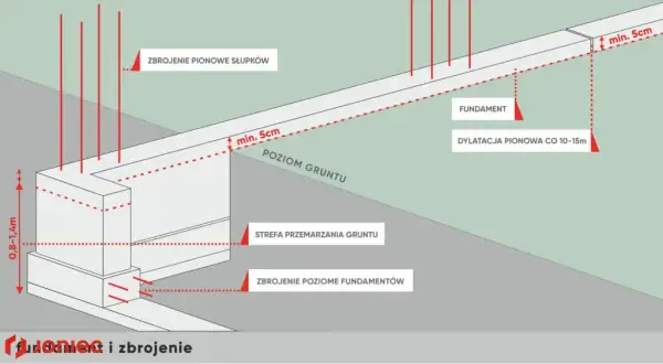 Fundament pod ogrodzenie: Zbuduj trwały krok po kroku uniknij błędów!